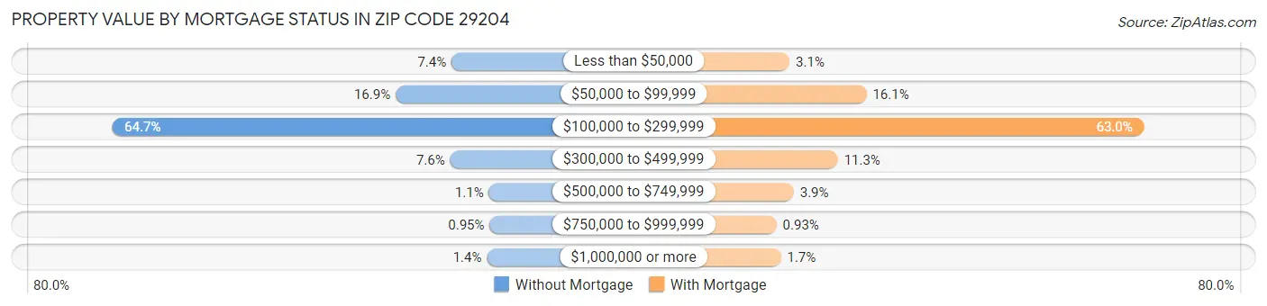 Property Value by Mortgage Status in Zip Code 29204