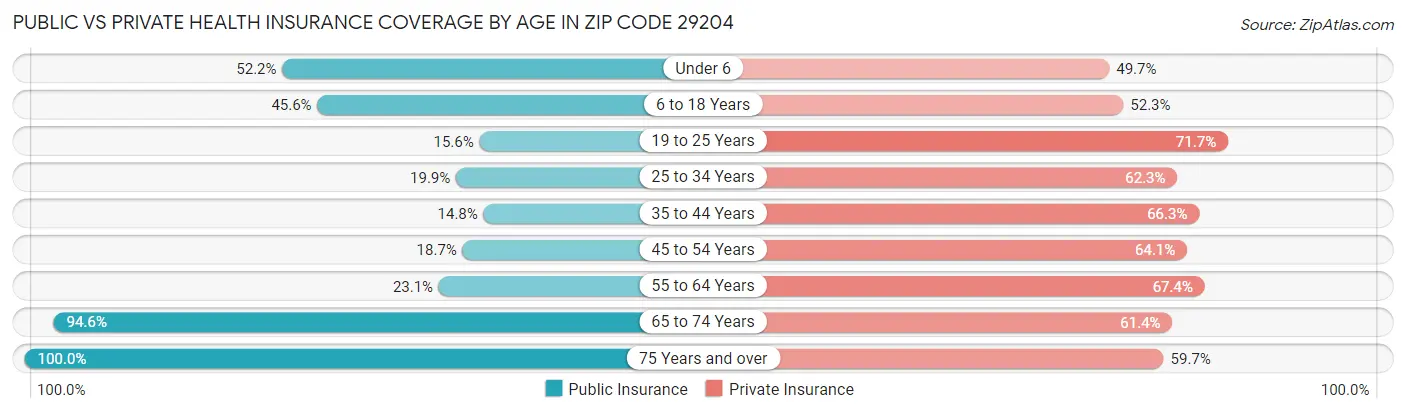 Public vs Private Health Insurance Coverage by Age in Zip Code 29204
