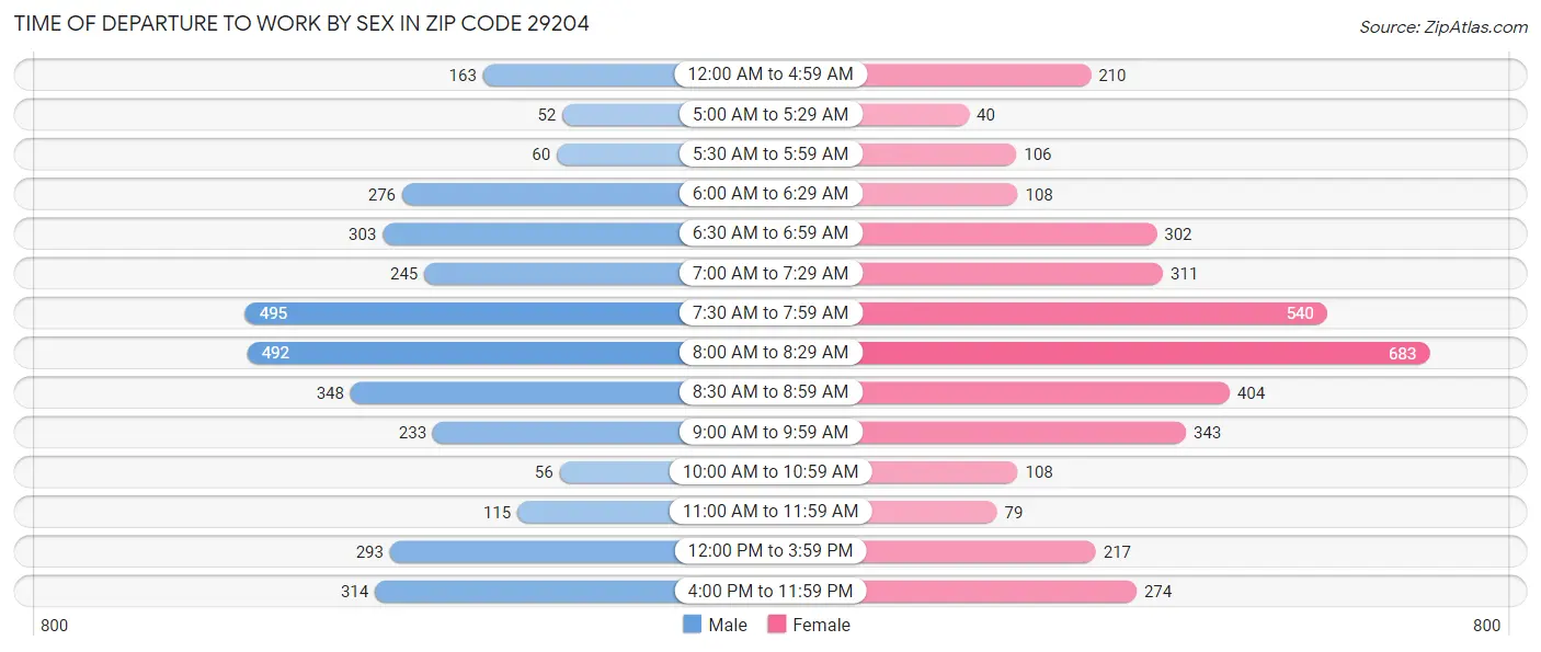 Time of Departure to Work by Sex in Zip Code 29204