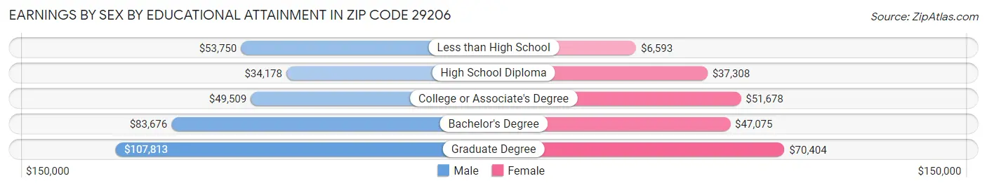Earnings by Sex by Educational Attainment in Zip Code 29206