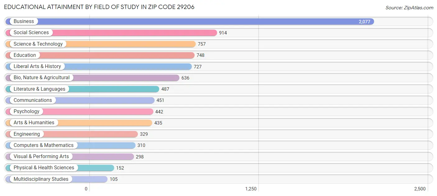 Educational Attainment by Field of Study in Zip Code 29206