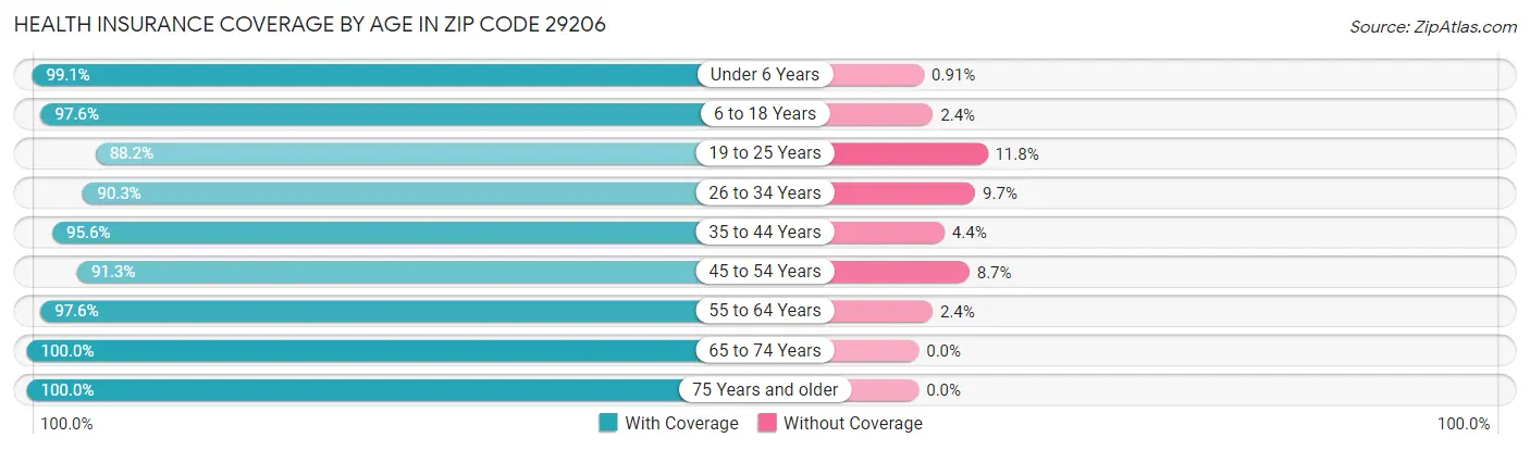 Health Insurance Coverage by Age in Zip Code 29206
