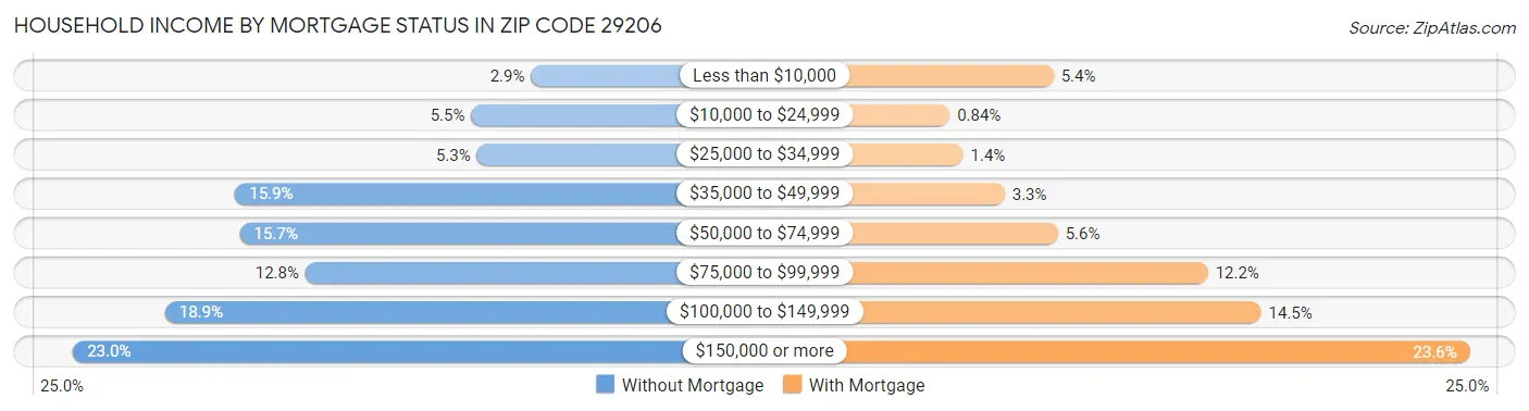 Household Income by Mortgage Status in Zip Code 29206