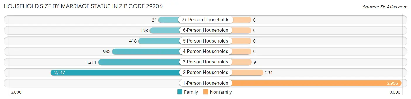 Household Size by Marriage Status in Zip Code 29206