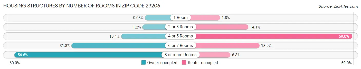 Housing Structures by Number of Rooms in Zip Code 29206