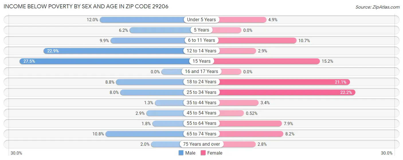 Income Below Poverty by Sex and Age in Zip Code 29206