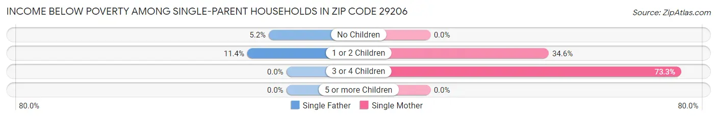 Income Below Poverty Among Single-Parent Households in Zip Code 29206