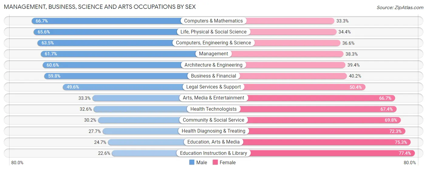 Management, Business, Science and Arts Occupations by Sex in Zip Code 29206