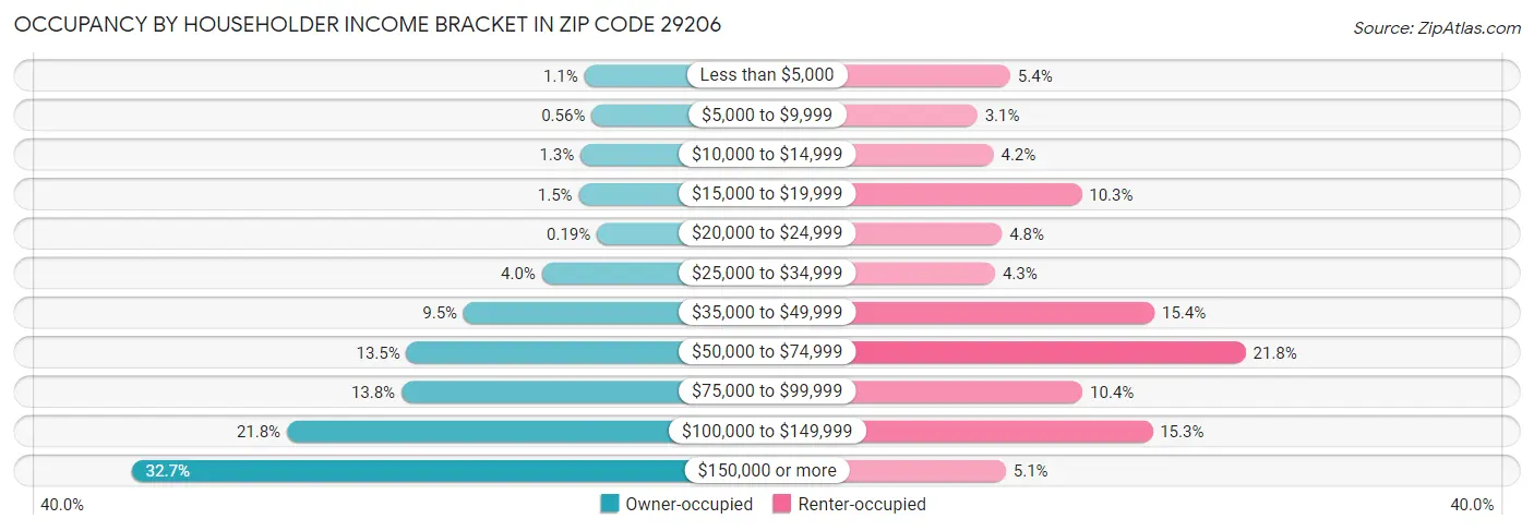 Occupancy by Householder Income Bracket in Zip Code 29206