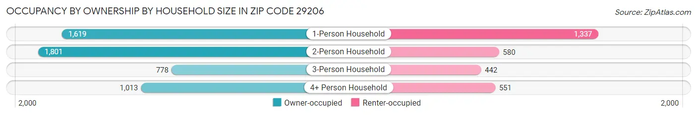 Occupancy by Ownership by Household Size in Zip Code 29206