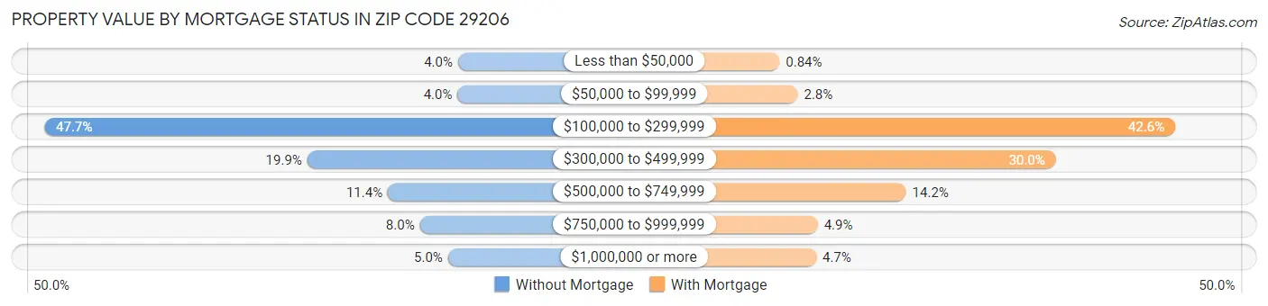 Property Value by Mortgage Status in Zip Code 29206