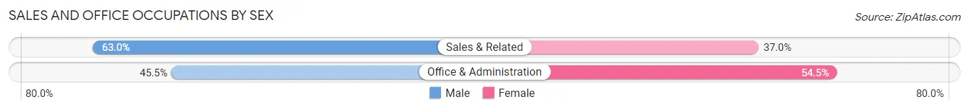 Sales and Office Occupations by Sex in Zip Code 29206