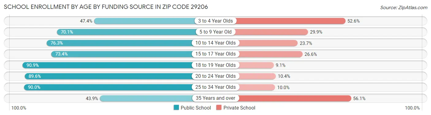 School Enrollment by Age by Funding Source in Zip Code 29206