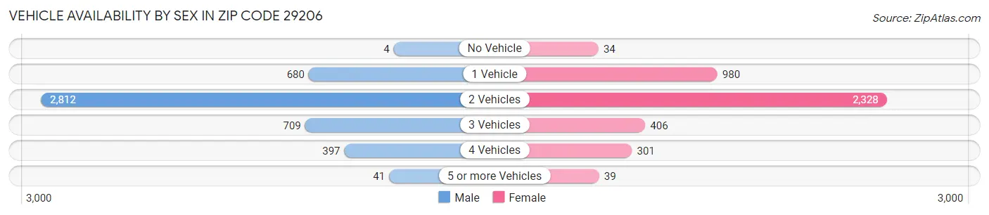 Vehicle Availability by Sex in Zip Code 29206