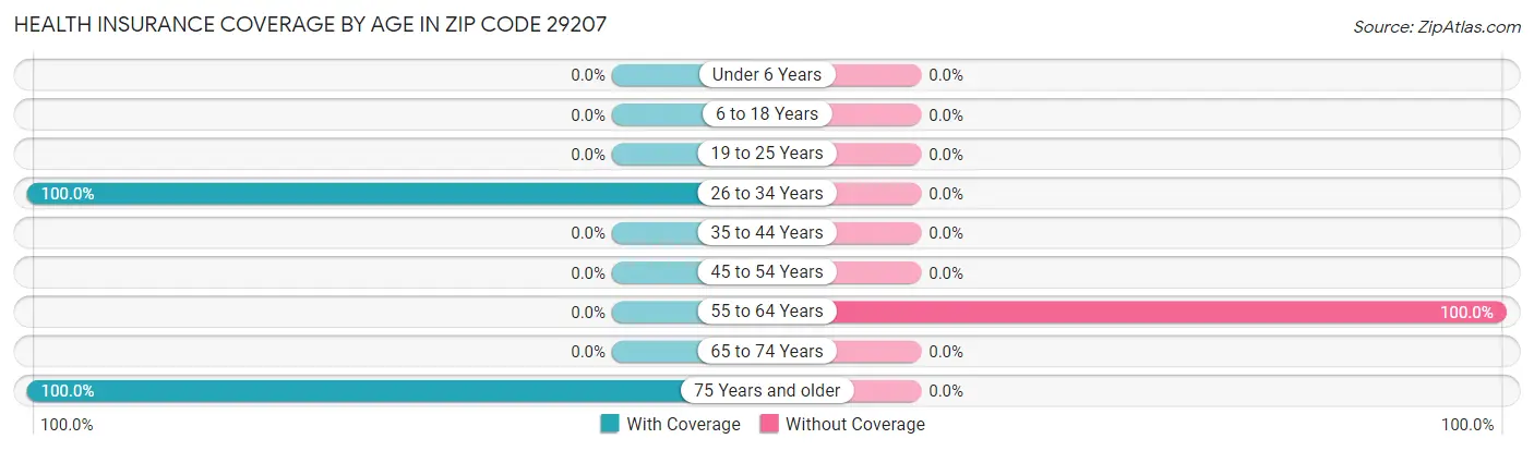 Health Insurance Coverage by Age in Zip Code 29207