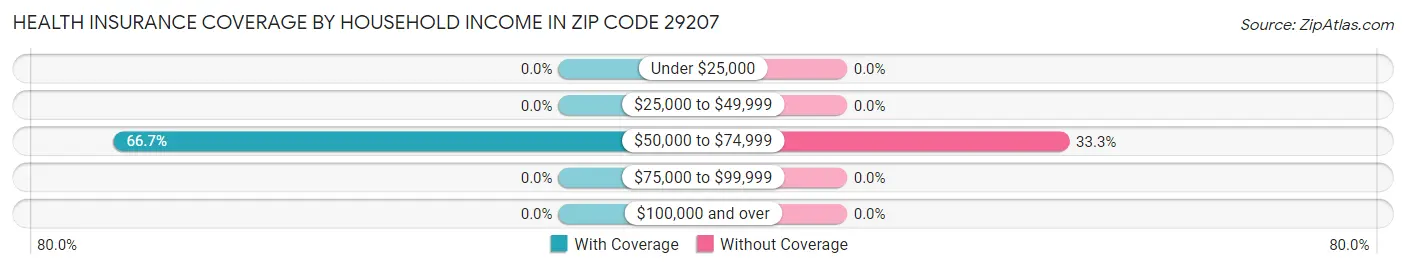 Health Insurance Coverage by Household Income in Zip Code 29207