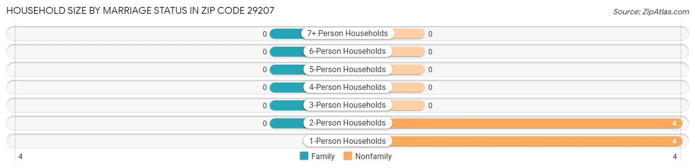 Household Size by Marriage Status in Zip Code 29207