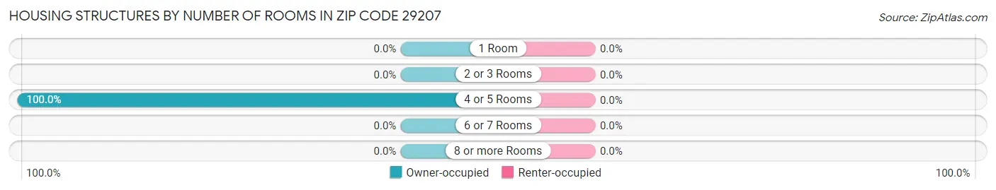 Housing Structures by Number of Rooms in Zip Code 29207