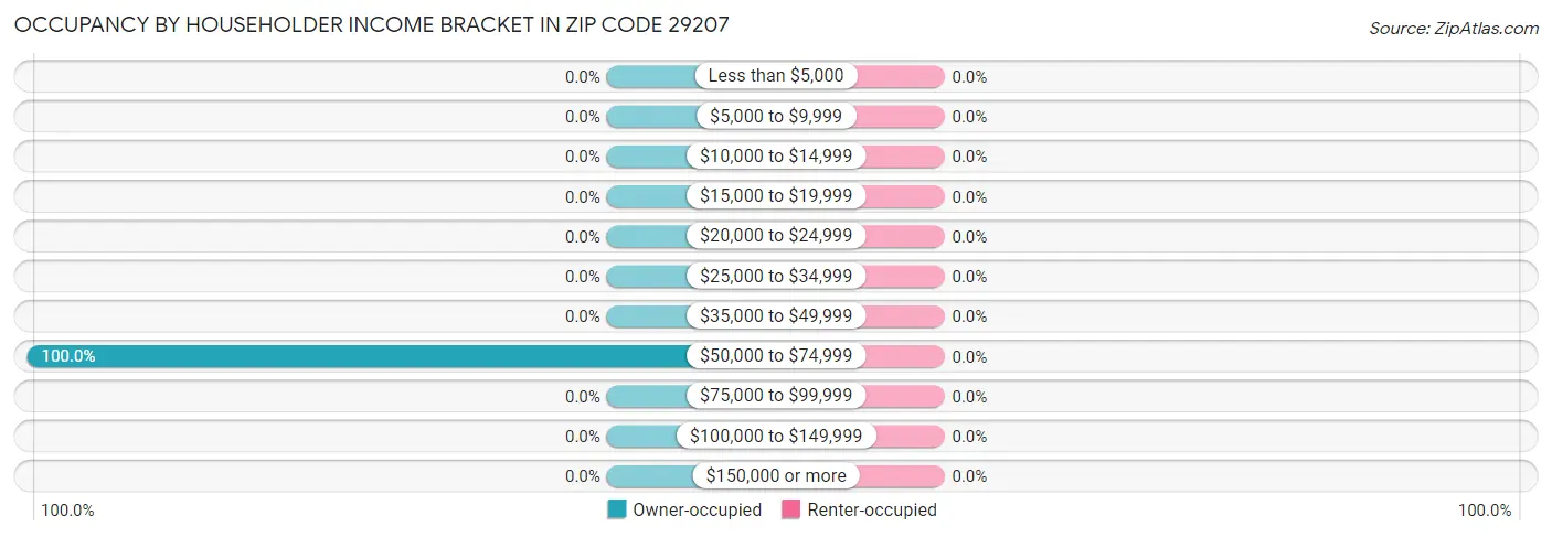 Occupancy by Householder Income Bracket in Zip Code 29207