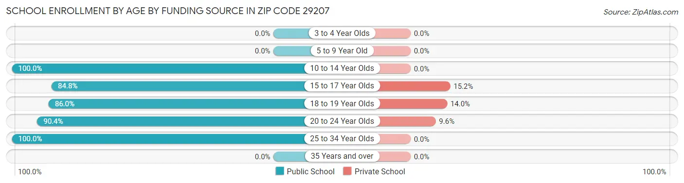 School Enrollment by Age by Funding Source in Zip Code 29207