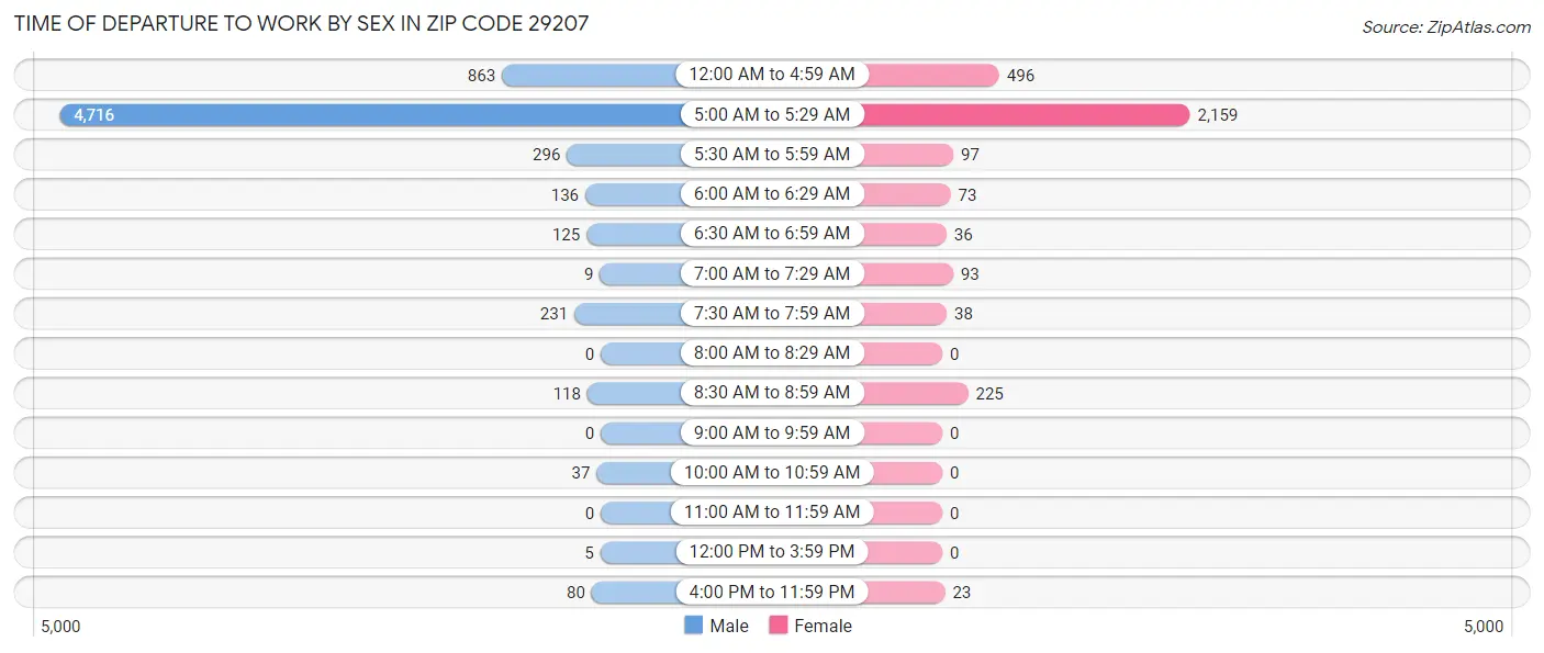 Time of Departure to Work by Sex in Zip Code 29207
