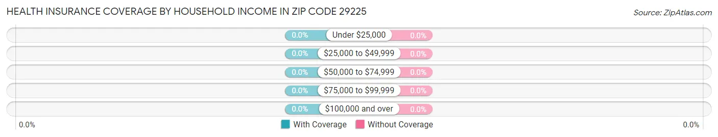 Health Insurance Coverage by Household Income in Zip Code 29225