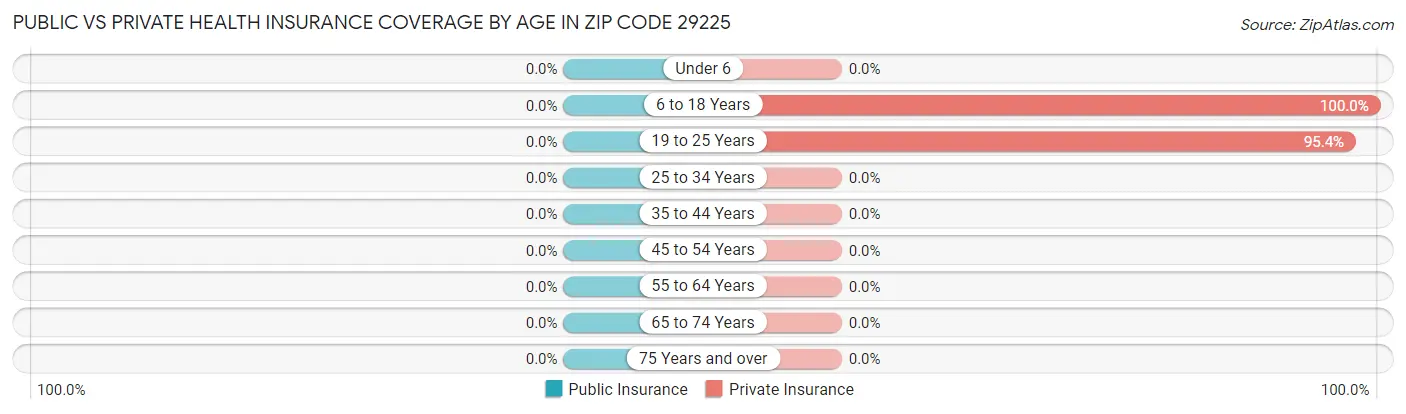 Public vs Private Health Insurance Coverage by Age in Zip Code 29225