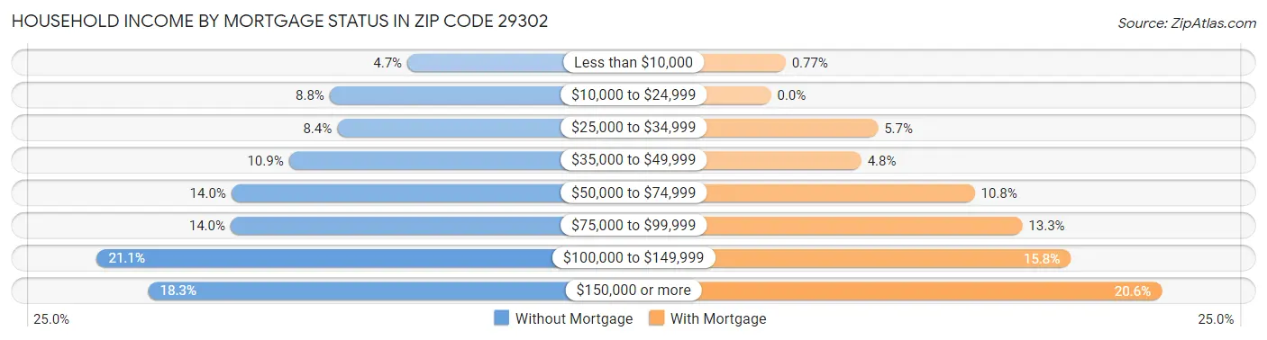 Household Income by Mortgage Status in Zip Code 29302