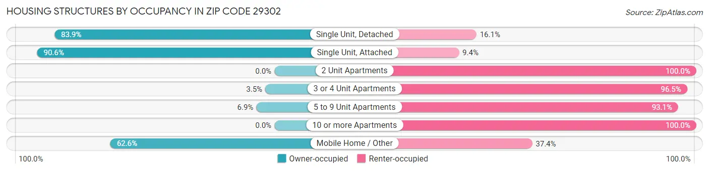 Housing Structures by Occupancy in Zip Code 29302