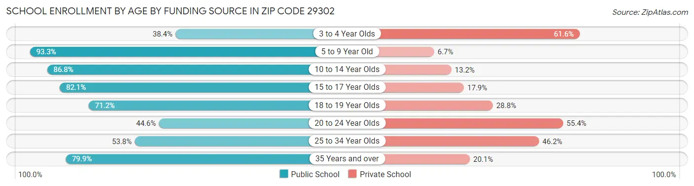 School Enrollment by Age by Funding Source in Zip Code 29302