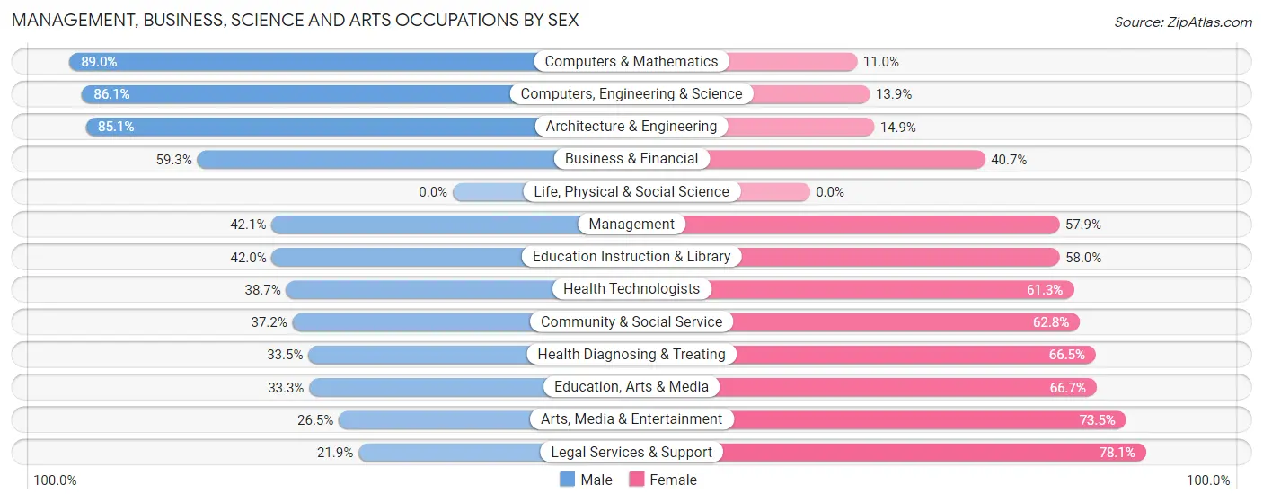 Management, Business, Science and Arts Occupations by Sex in Zip Code 29306