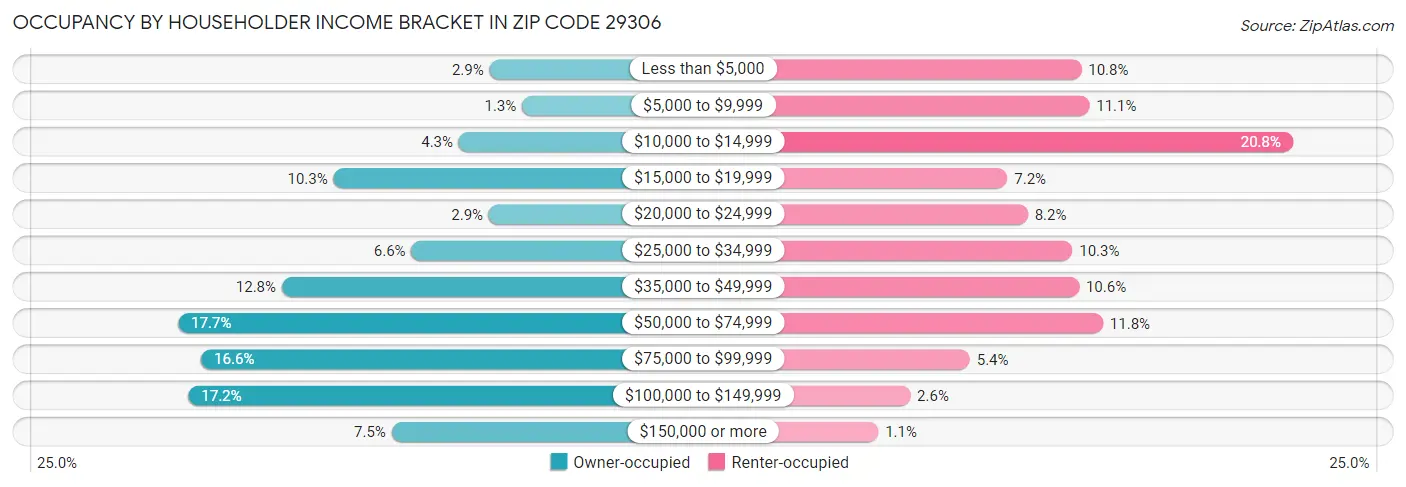 Occupancy by Householder Income Bracket in Zip Code 29306