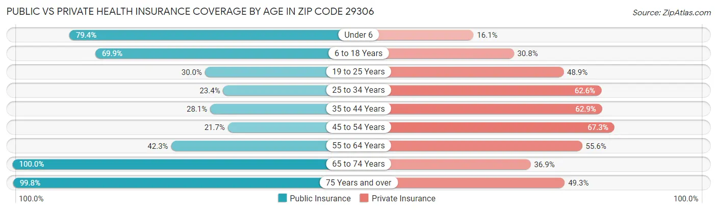 Public vs Private Health Insurance Coverage by Age in Zip Code 29306