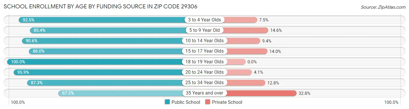 School Enrollment by Age by Funding Source in Zip Code 29306