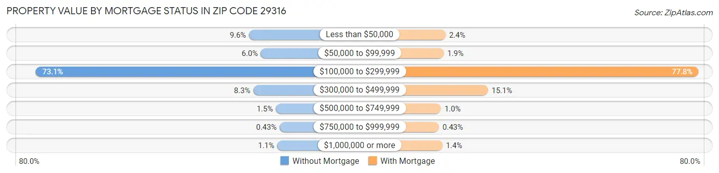 Property Value by Mortgage Status in Zip Code 29316