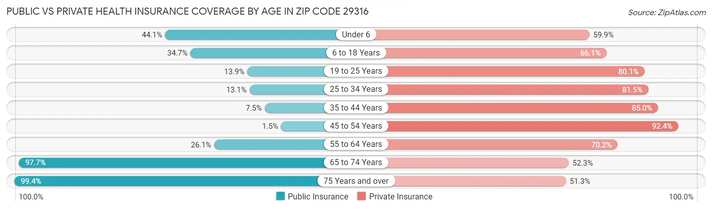 Public vs Private Health Insurance Coverage by Age in Zip Code 29316