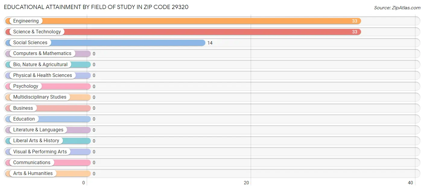 Educational Attainment by Field of Study in Zip Code 29320