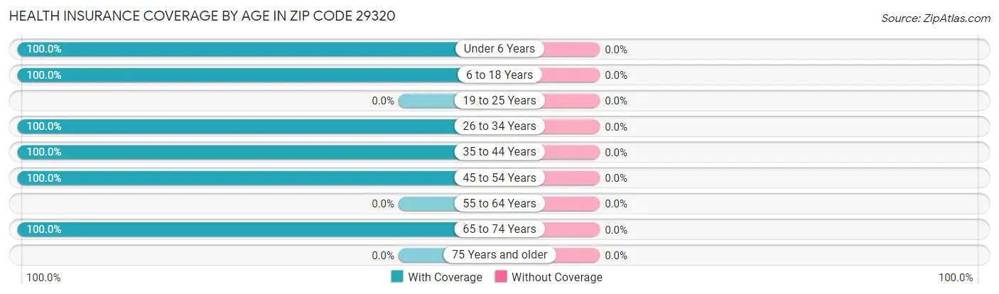 Health Insurance Coverage by Age in Zip Code 29320