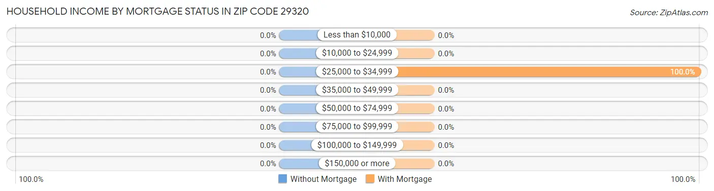 Household Income by Mortgage Status in Zip Code 29320