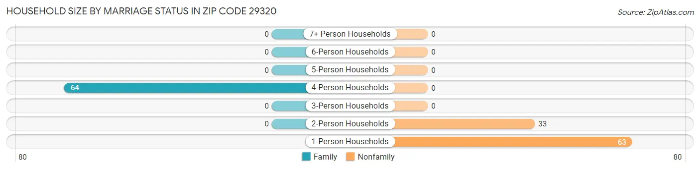 Household Size by Marriage Status in Zip Code 29320