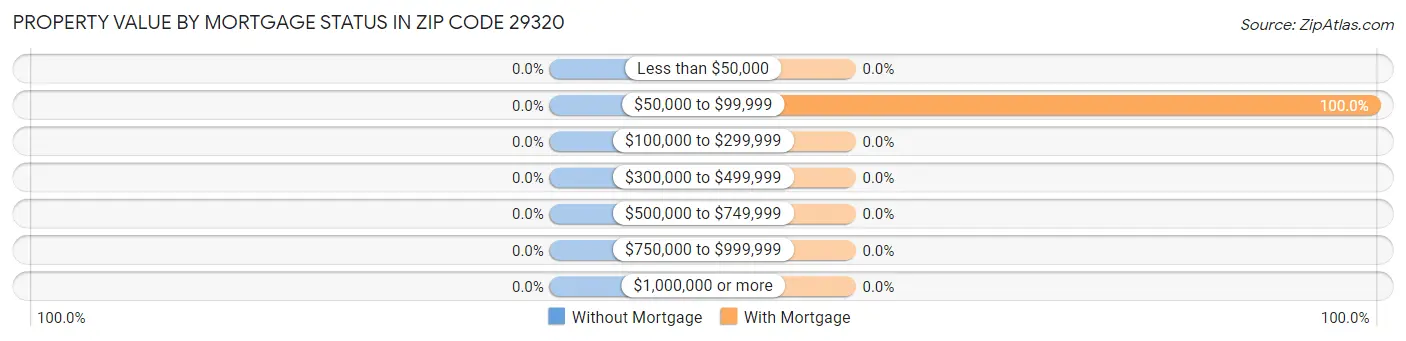 Property Value by Mortgage Status in Zip Code 29320