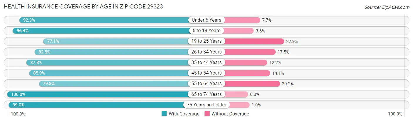 Health Insurance Coverage by Age in Zip Code 29323