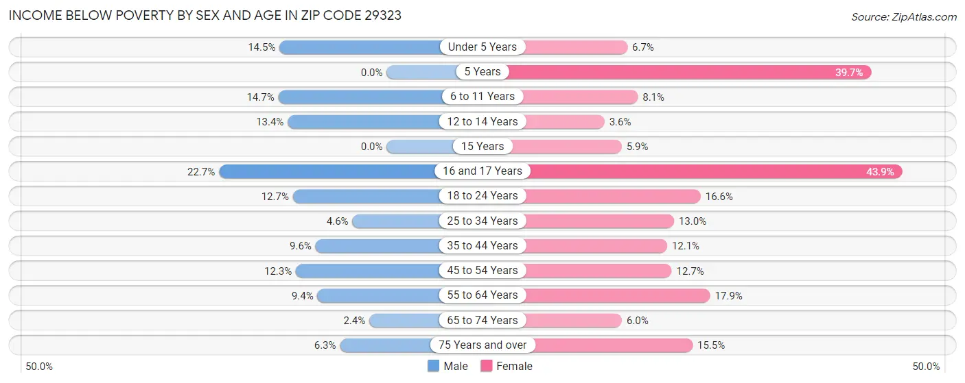 Income Below Poverty by Sex and Age in Zip Code 29323