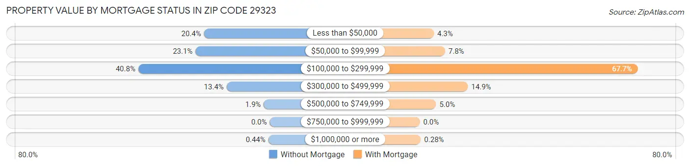 Property Value by Mortgage Status in Zip Code 29323