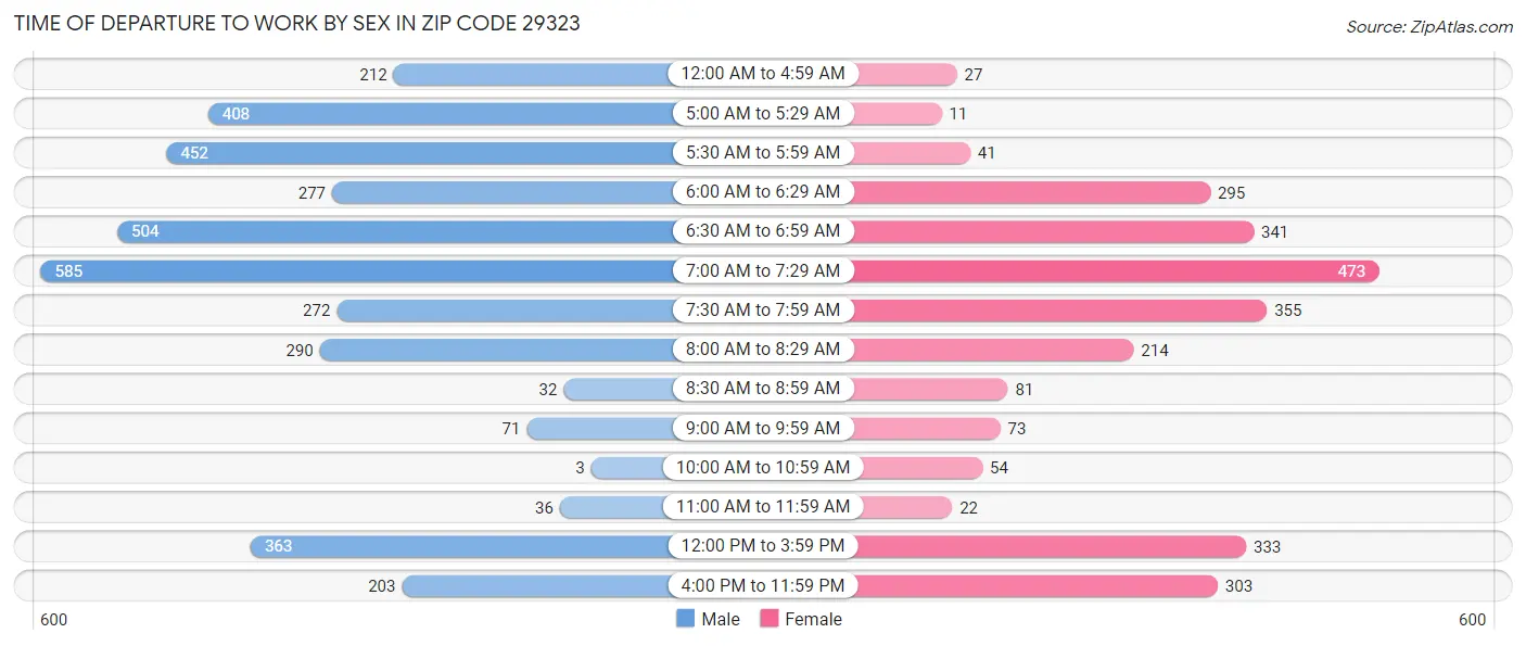 Time of Departure to Work by Sex in Zip Code 29323