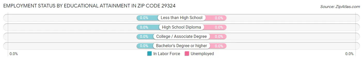 Employment Status by Educational Attainment in Zip Code 29324