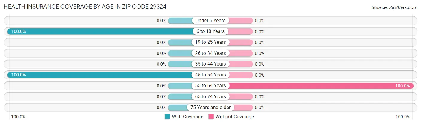 Health Insurance Coverage by Age in Zip Code 29324