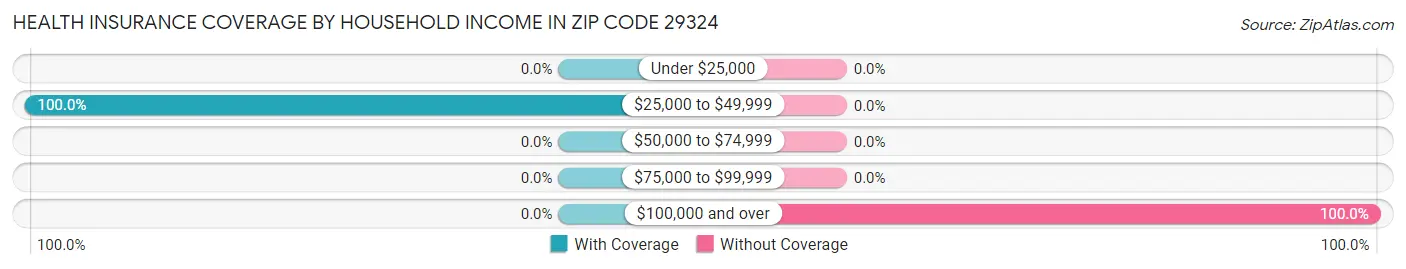 Health Insurance Coverage by Household Income in Zip Code 29324