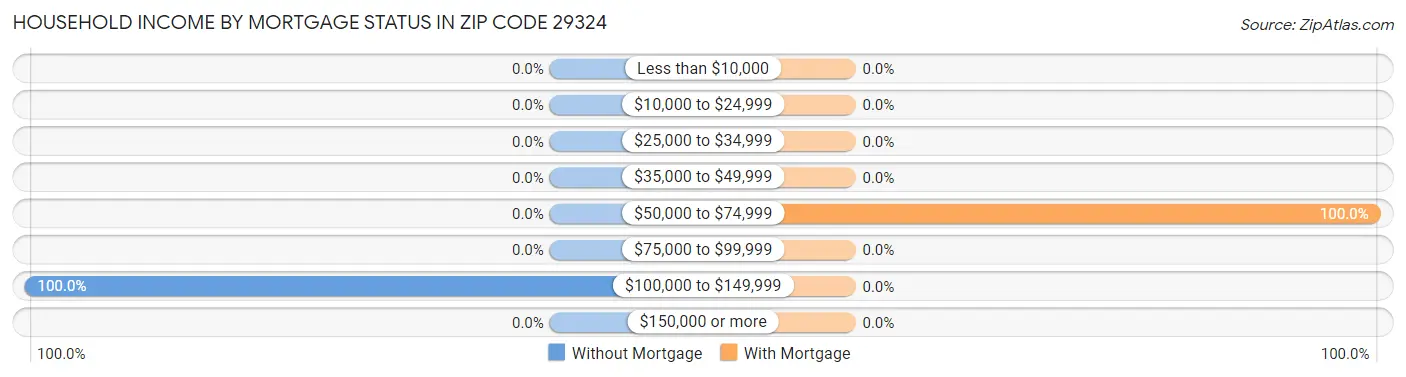 Household Income by Mortgage Status in Zip Code 29324