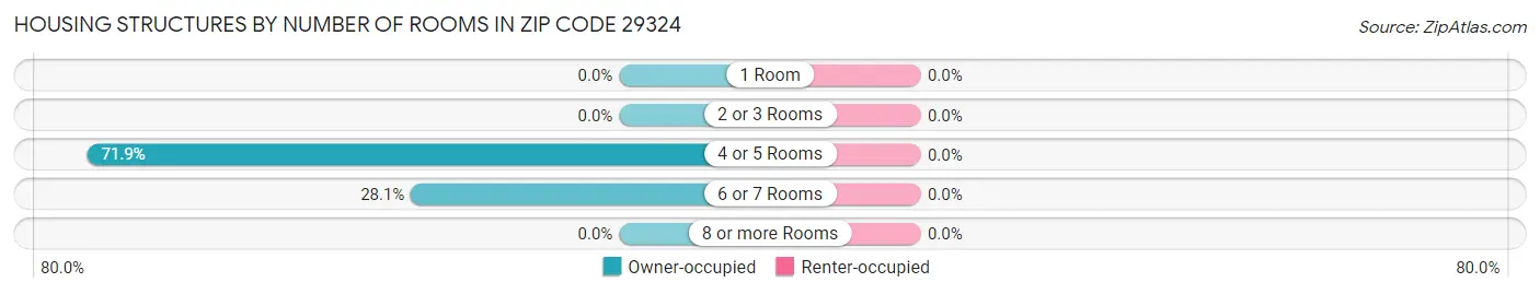 Housing Structures by Number of Rooms in Zip Code 29324